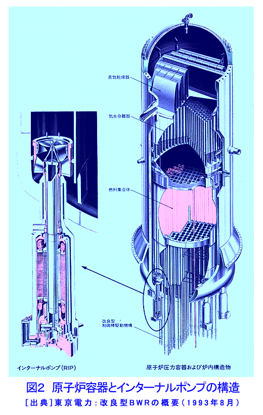 図２  原子炉容器とインターナルポンプの構造