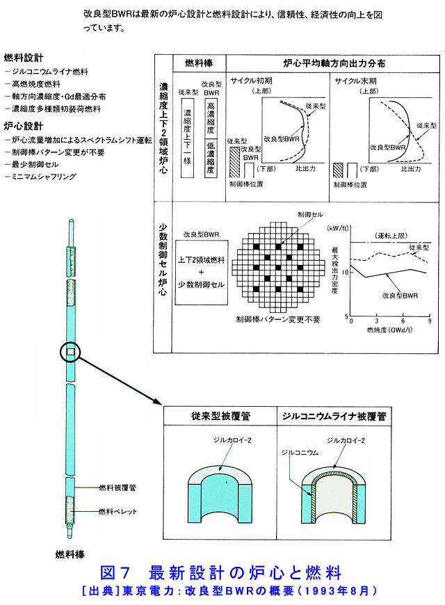 図７  最新設計の炉心と燃料
