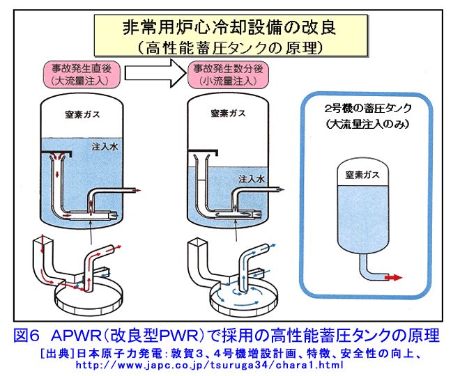 図６  ＡＰＷＲ（改良型ＰＷＲ）で採用の高性能蓄圧タンクの原理