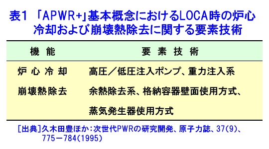 表１  「APWR＋」基本概念におけるLOCA時の炉心冷却および崩壊熱除去に関する要素技術