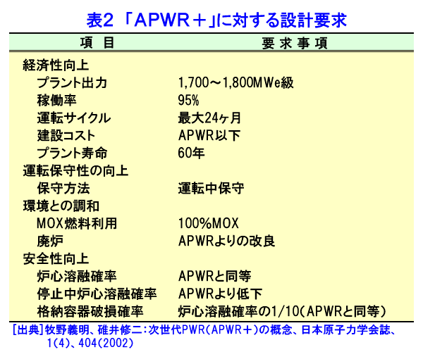 表２  「APWR＋」に対する設計要求