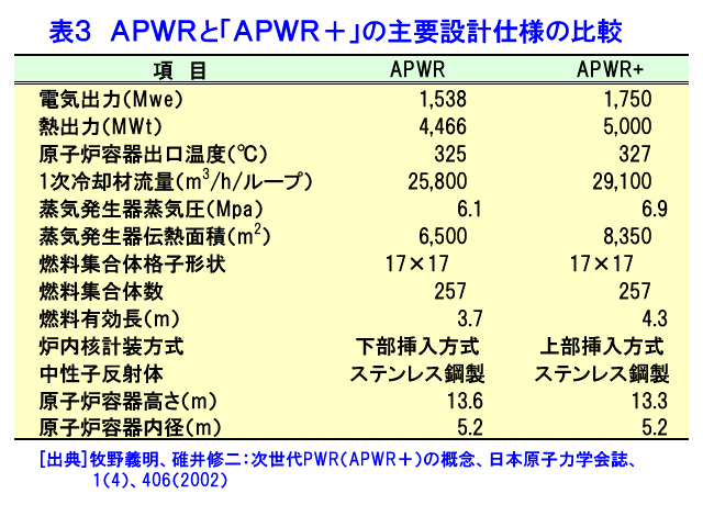 表３  APWRと「APWR＋」の主要設計仕様の比較