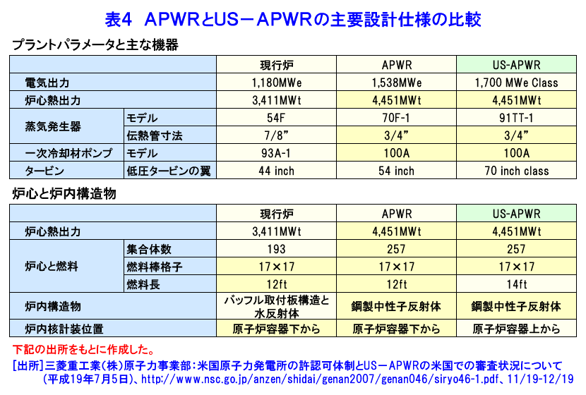APWRとUS-APWRの主要設計仕様の比較