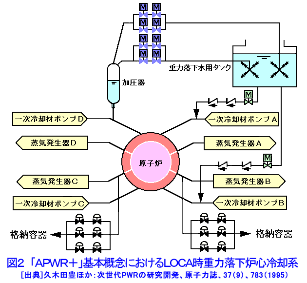 図２  「APWR＋」基本概念におけるLOCA時重力落下炉心冷却系