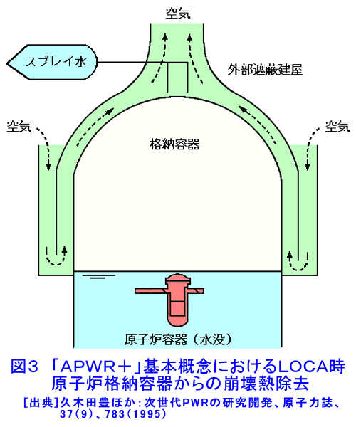 図３  「APWR＋」基本概念におけるLOCA時原子炉格納容器からの崩壊熱除去