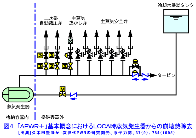 図４  「APWR＋」基本概念におけるLOCA時蒸気発生器からの崩壊熱除去