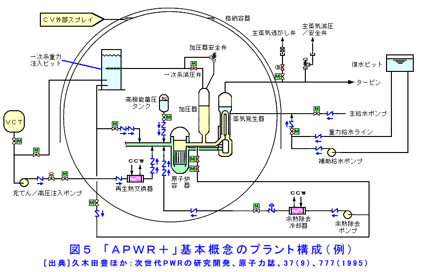 図５  「APWR＋」基本概念のプラント構成（例）