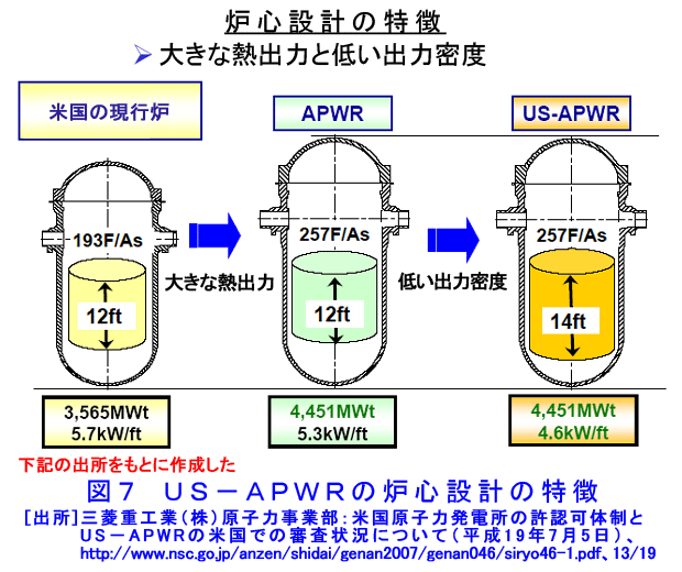 図７  US-APWRの炉心設計の特徴
