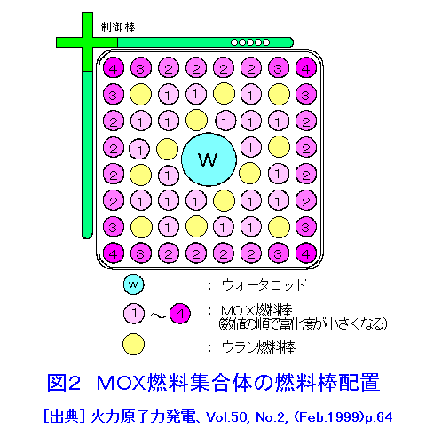 図２  ＭＯＸ燃料集合体の燃料棒配置