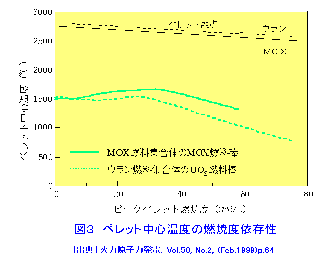 図３  ペレット中心温度の燃焼度依存性