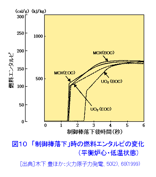 図１０  制御棒落下時の燃料エンタルピーの変化（平衡炉心・低温状態）