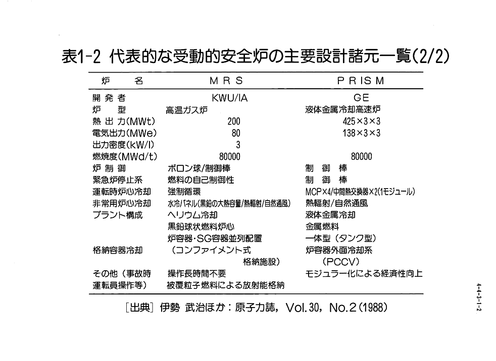 表１−２  代表的な受動的安全炉の主要設計諸元一覧（２／２）