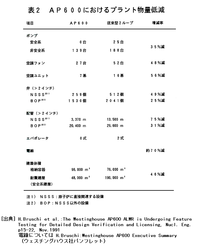 表２  AP600におけるプラント物量低減