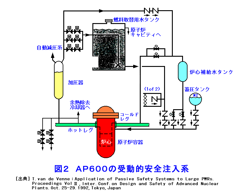 図２  AP600の受動的安全注入系