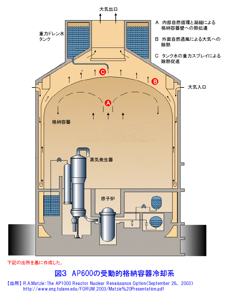図３  AP600の受動的格納容器冷却系