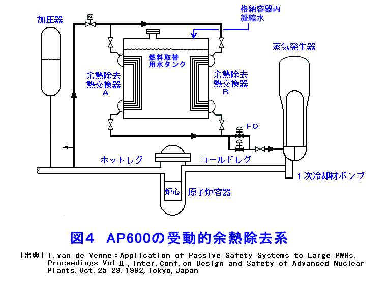 図４  AP600の受動的余熱除去系