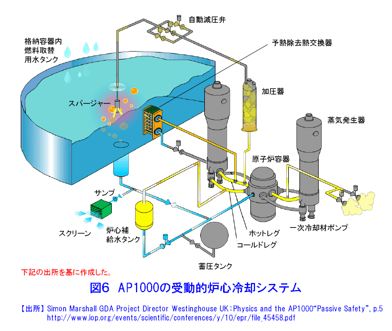 図６  AP1000の受動的炉心冷却システム