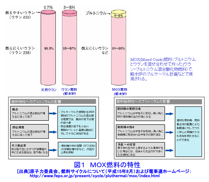 図１  MOX燃料の特性