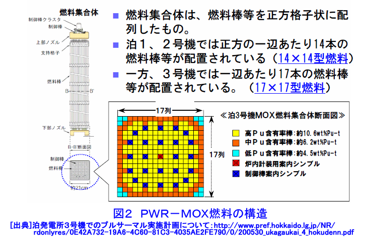 図２  PWR-MOX燃料の構造