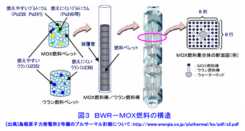 図３  BWR-MOXＸ燃料の構造