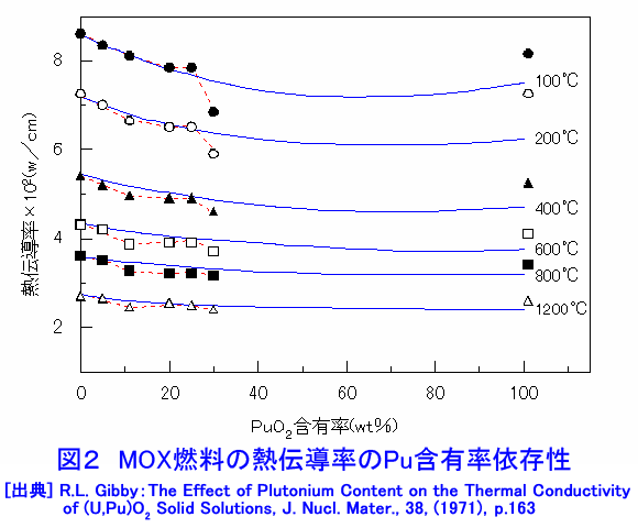 図２  MOX燃料の熱伝導率のPu含有率依存性