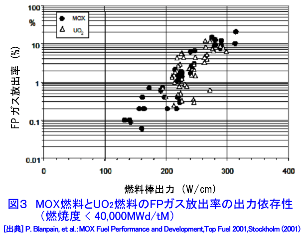 図３  MOX燃料とＵＯ2燃料のFPガス放出率の出力依存性（燃焼度＜40，000MWd/tM）