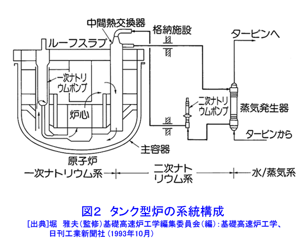 図２  タンク型炉の系統構成