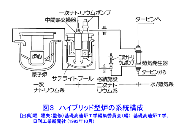 図３  ハイブリッド型炉の系統構成