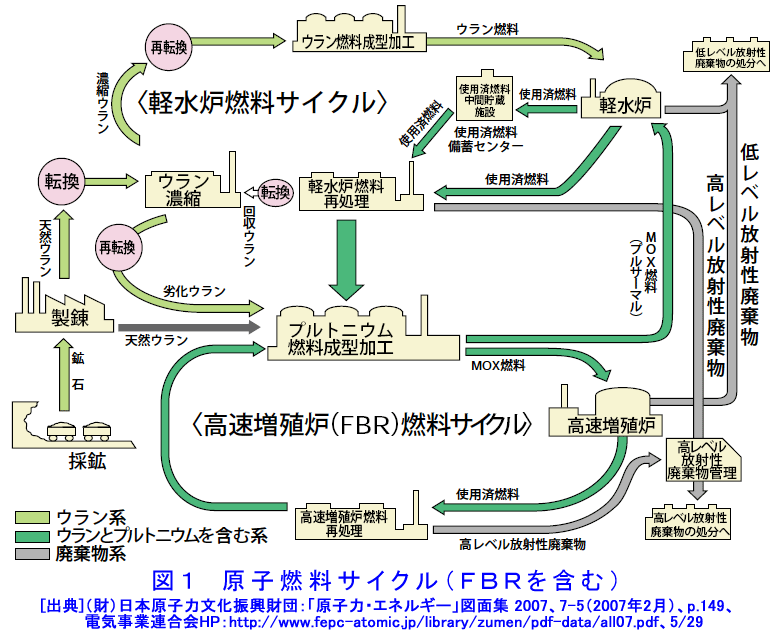 図１  原子燃料サイクル（FBRを含む）