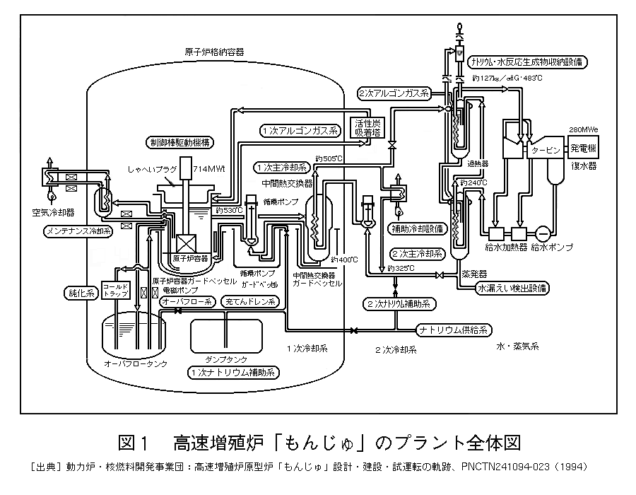 図１  高速増殖炉「もんじゅ」のプラント全体図