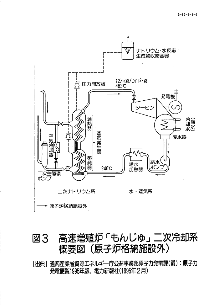 図３  高速増殖炉「もんじゅ」二次冷却系概要図（原子炉格納施設外）
