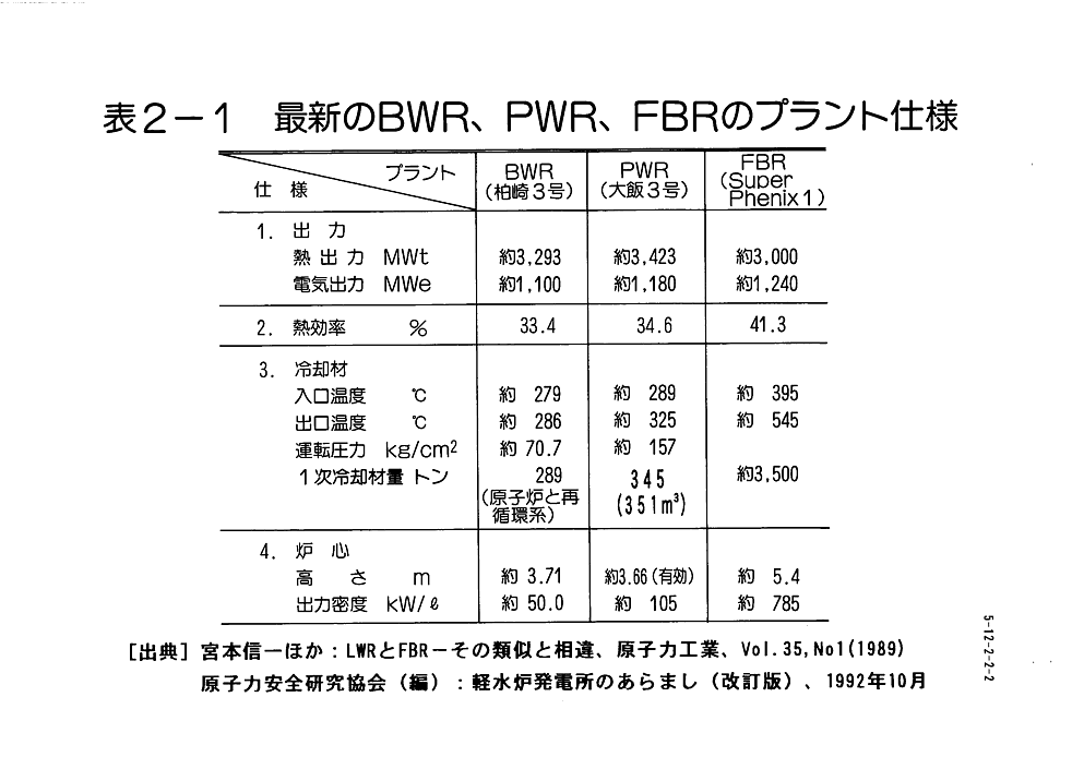 表２−１  最新のBWR、PWR、FBRのプラント仕様