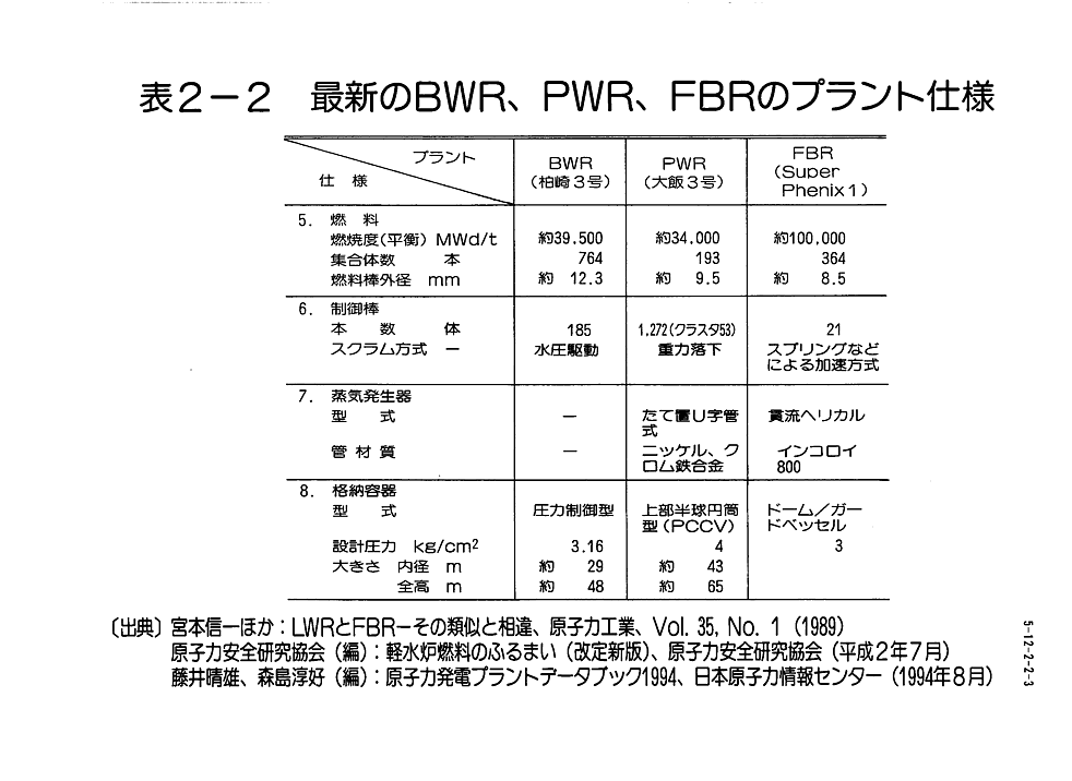 表２−２  最新のBWR、PWR、FBRのプラント仕様