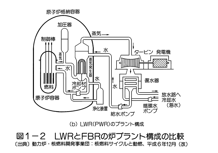 図１−２  LWRとFBRの炉プラント構成の比較