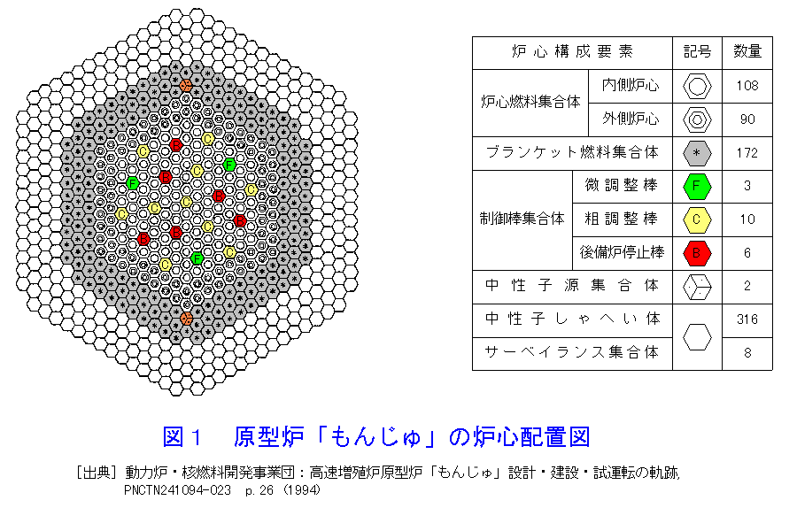 図１  原型炉「もんじゅ」の炉心配置図