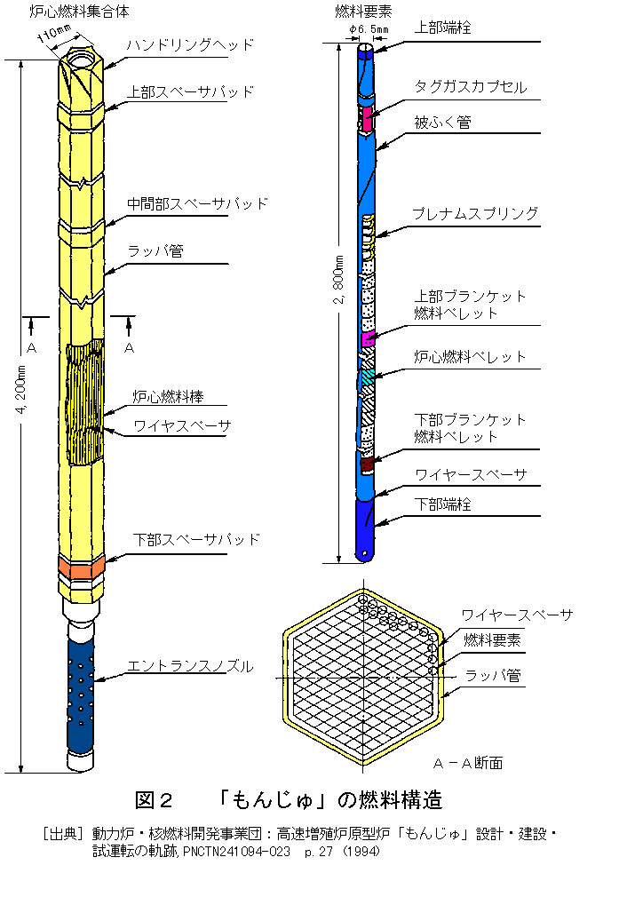 図２  「もんじゅ」の燃料構造