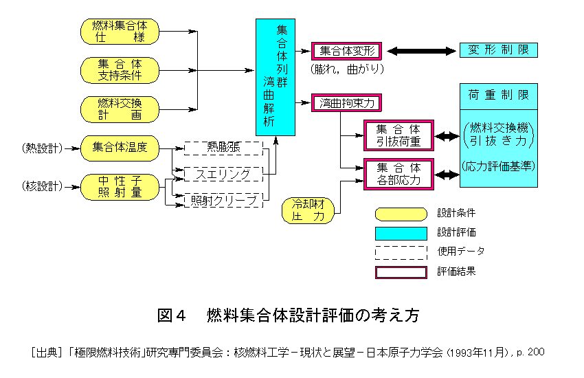 図４  燃料集合体設計の考え方