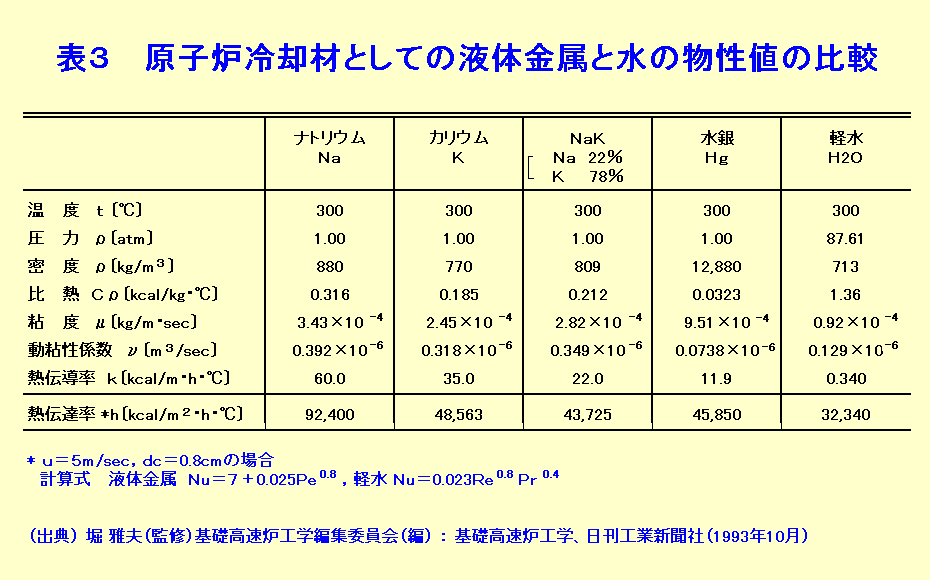 表３  原子炉冷却材としての液体金属と水の物性値の比較