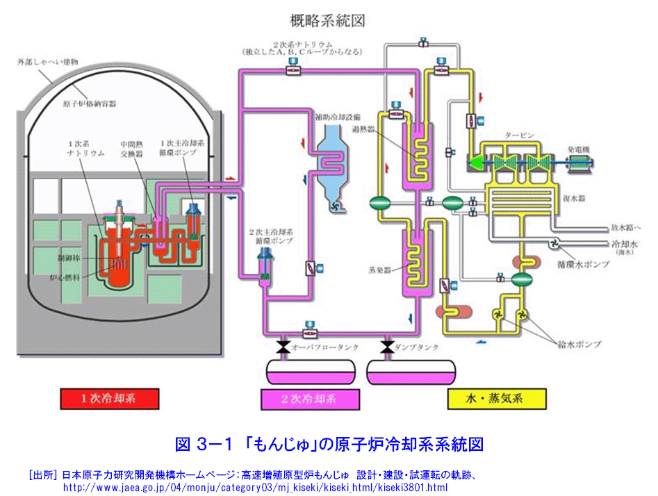 図３-１  「もんじゅ」の原子炉冷却系系統図