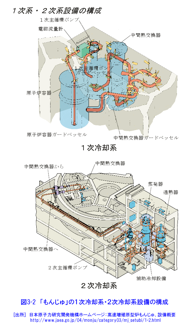 図３-２  「もんじゅ」の1次冷却系・2次冷却系設備の構成