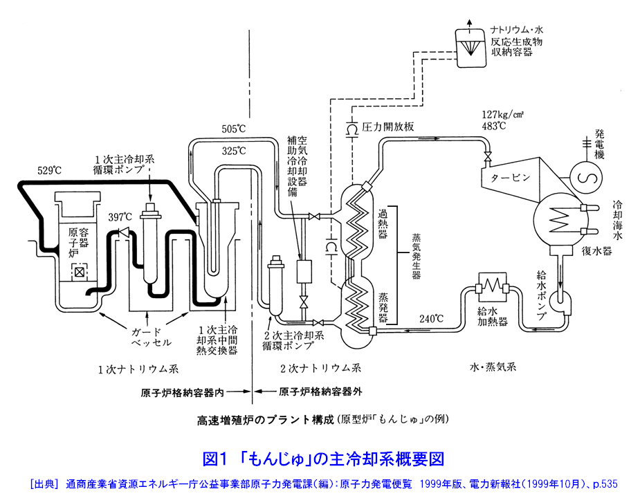 図１  「もんじゅ」の主冷却系概要図