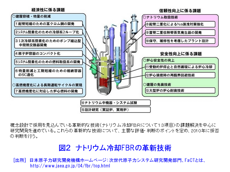 図２  ナトリウム冷却FBRの革新技術