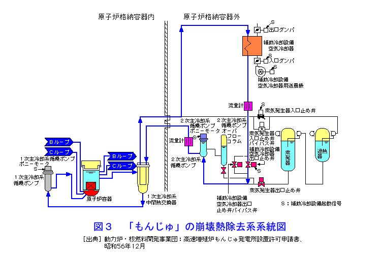 図３  「もんじゅ」の崩壊熱除去系系統図