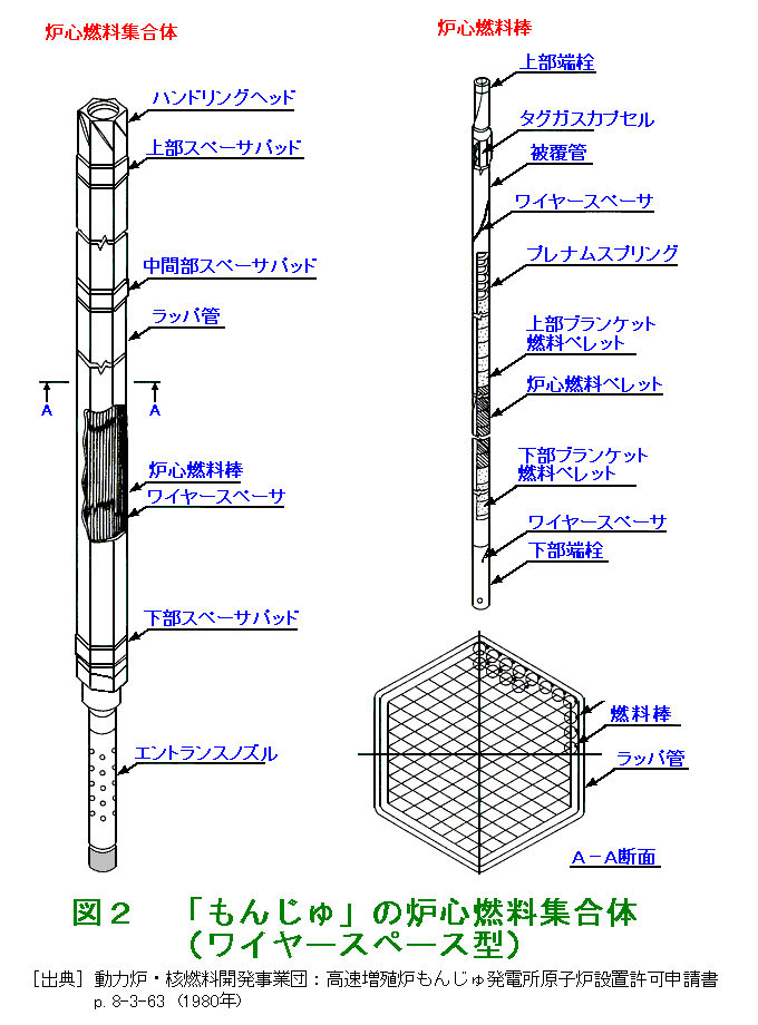 図２  「もんじゅ」の炉心燃料集合体（ワイヤスペーサ型）
