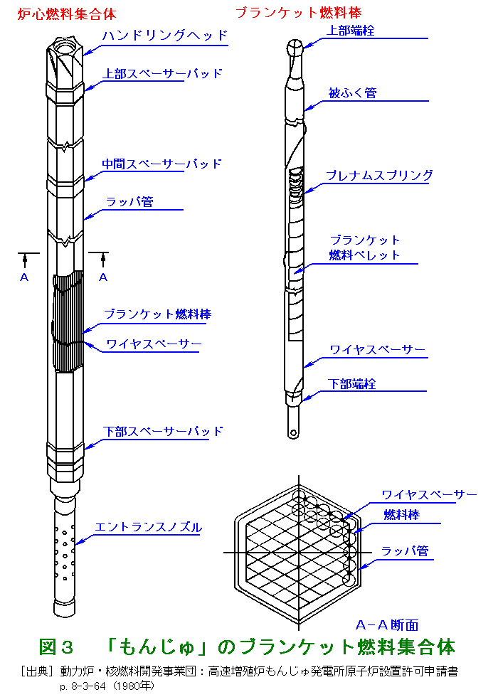 図３  「もんじゅ」のブランケット燃料集合体