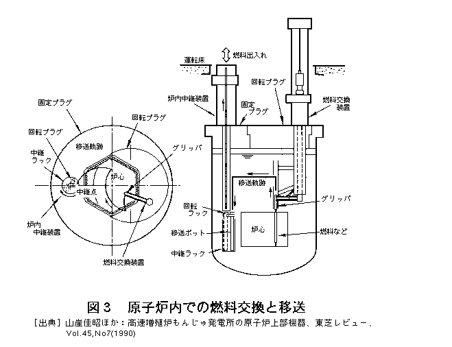 図３  原子炉内での燃料交換と移送