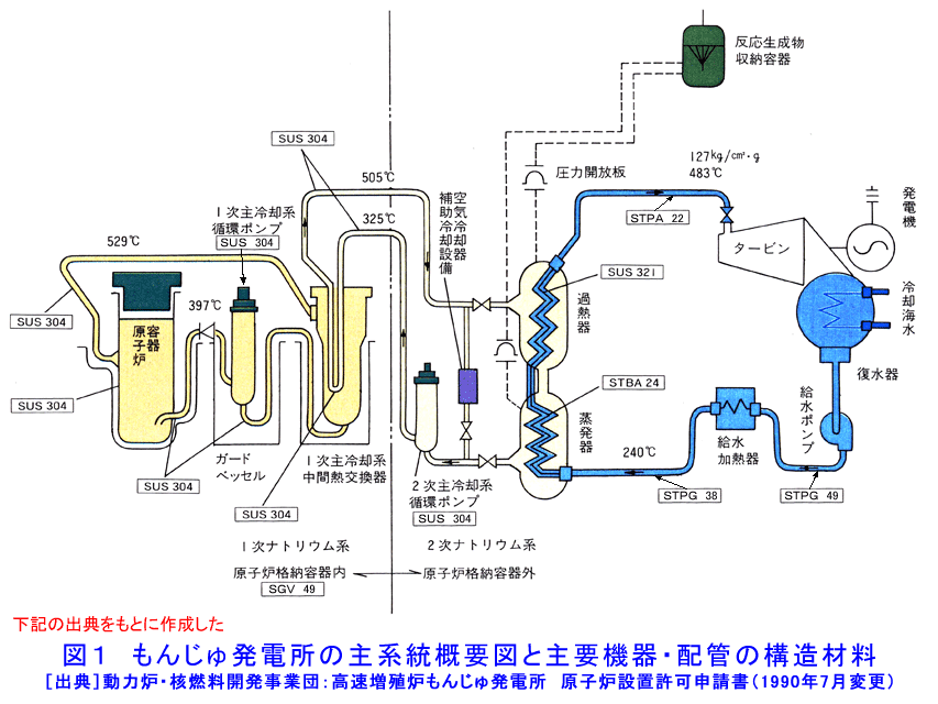 もんじゅ発電所の主系統概要図と主要機器・配管の構造材料