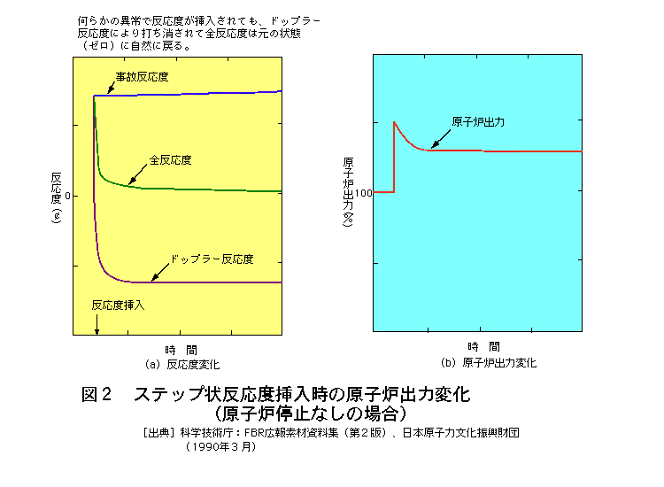 図２  ステップ状反応度挿入時の原子炉出力変化（原子炉停止なしの場合）