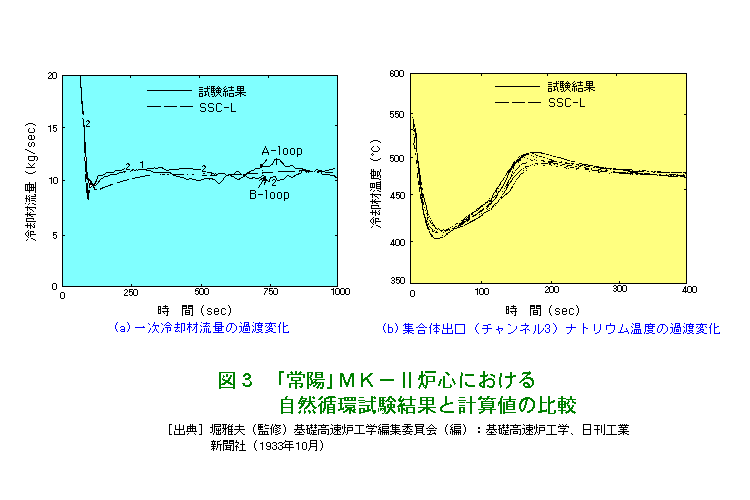 図３  「常陽」MK-2炉心における自然循環試験結果と計算値の比較