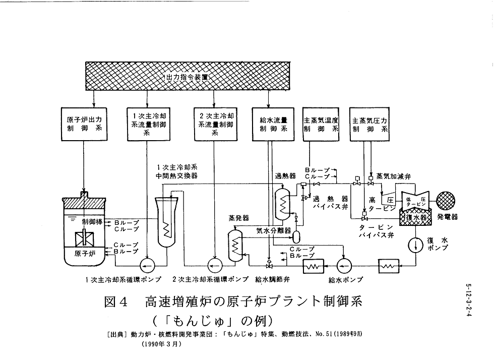 図４  高速増殖炉の原子炉プラント制御系（「もんじゅ」の例）